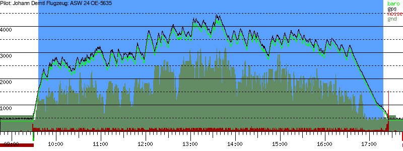 Barometer